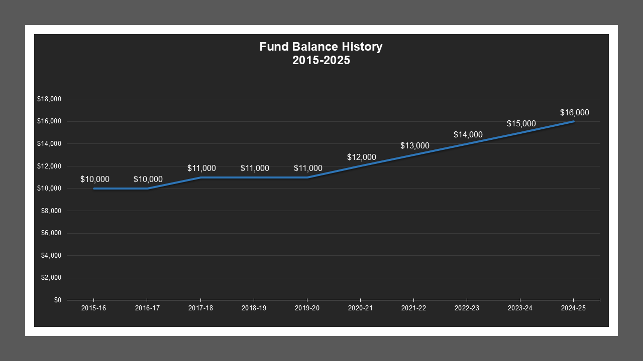Morada Manor LD - Fund Balances