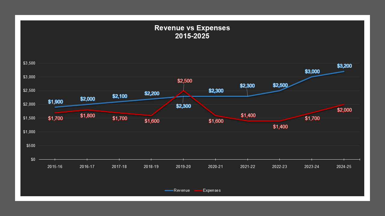Morada Manor LD - Revenue And Expenses