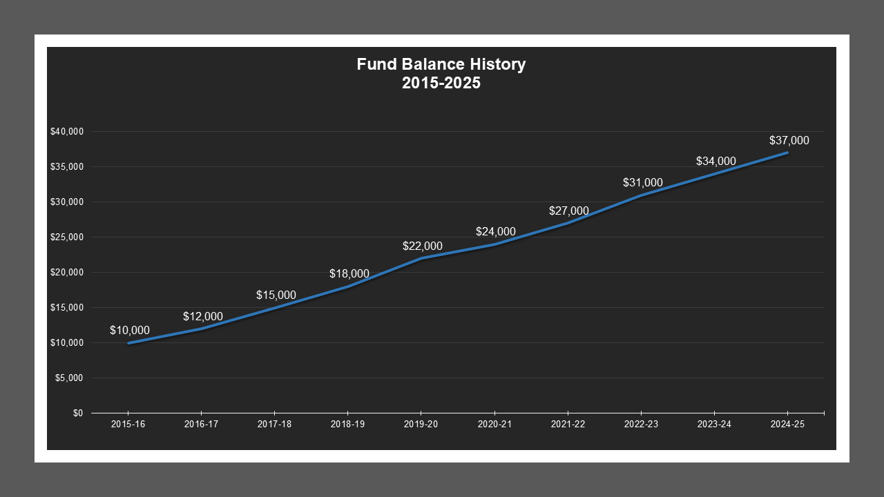 North Oaks LD - Fund Balances