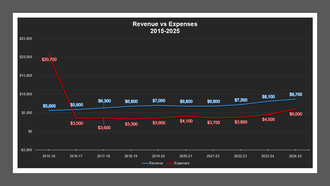 North Oaks LD - Revenue And Expenses