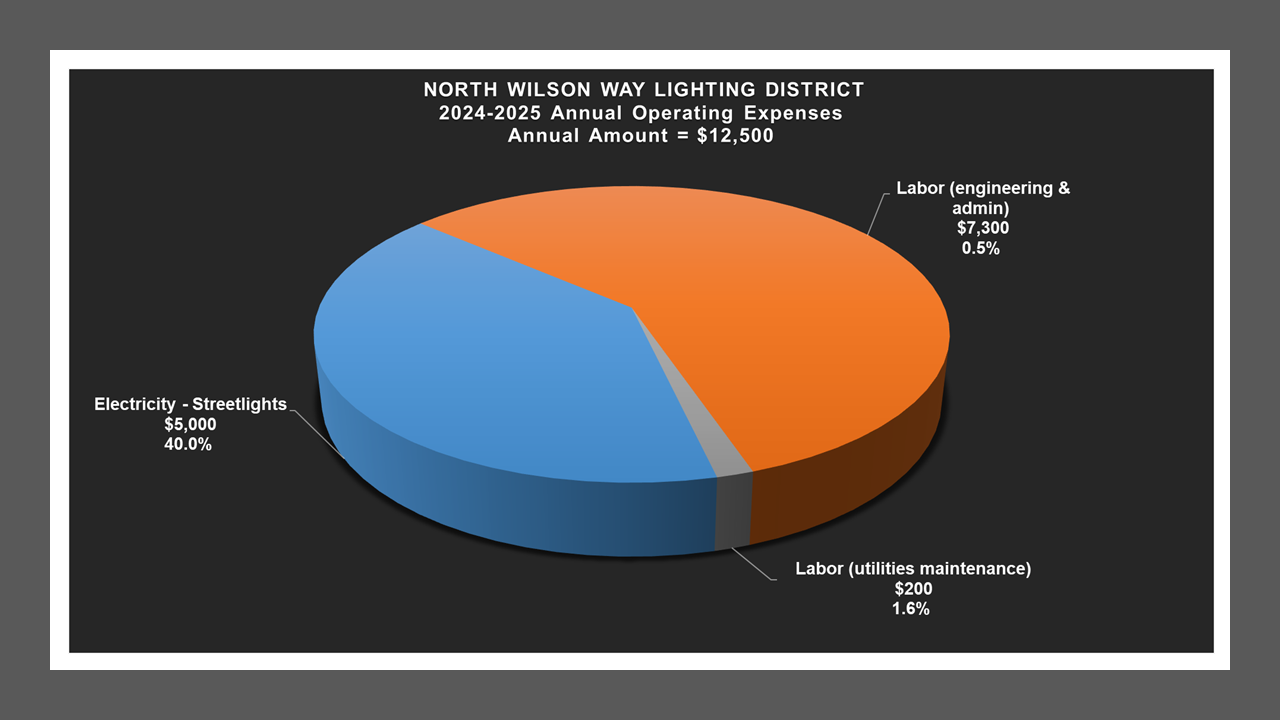 North Wilson Way LD - Expense Report