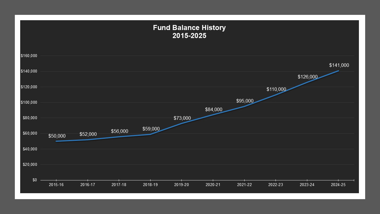 North Wilson Way LD - Fund Balances