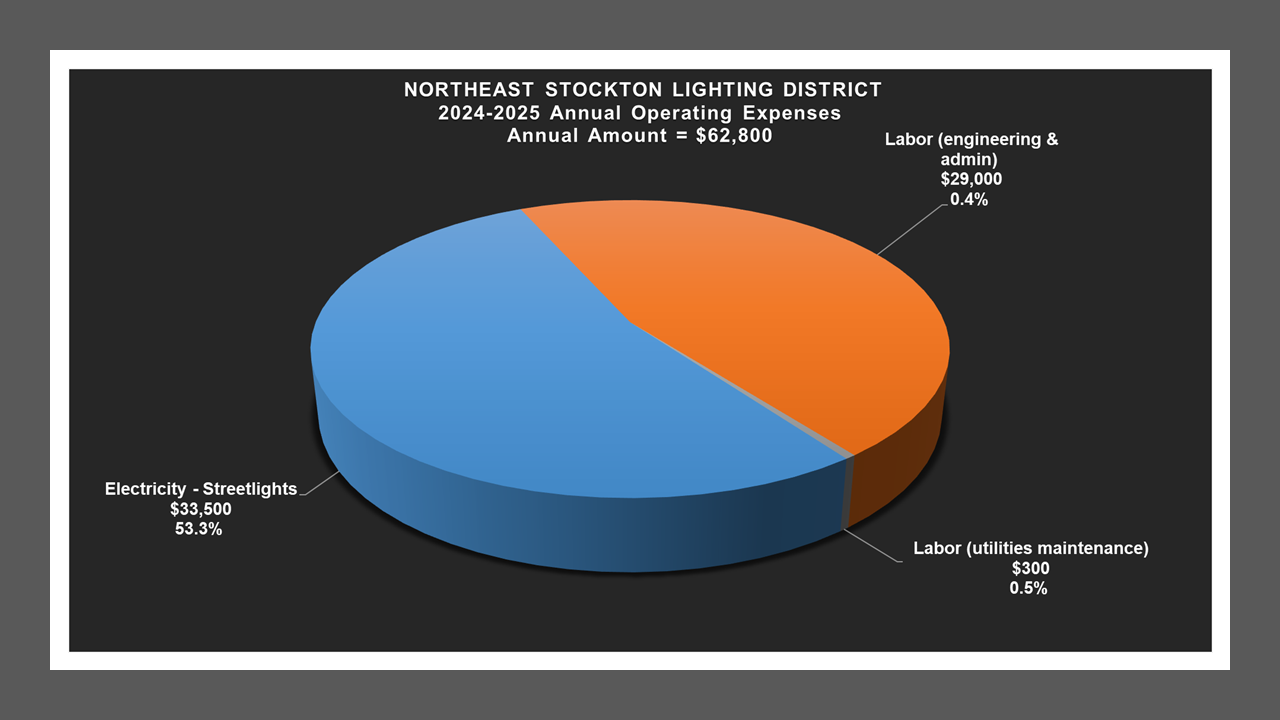 Northeast Stockton LD - Expense Report