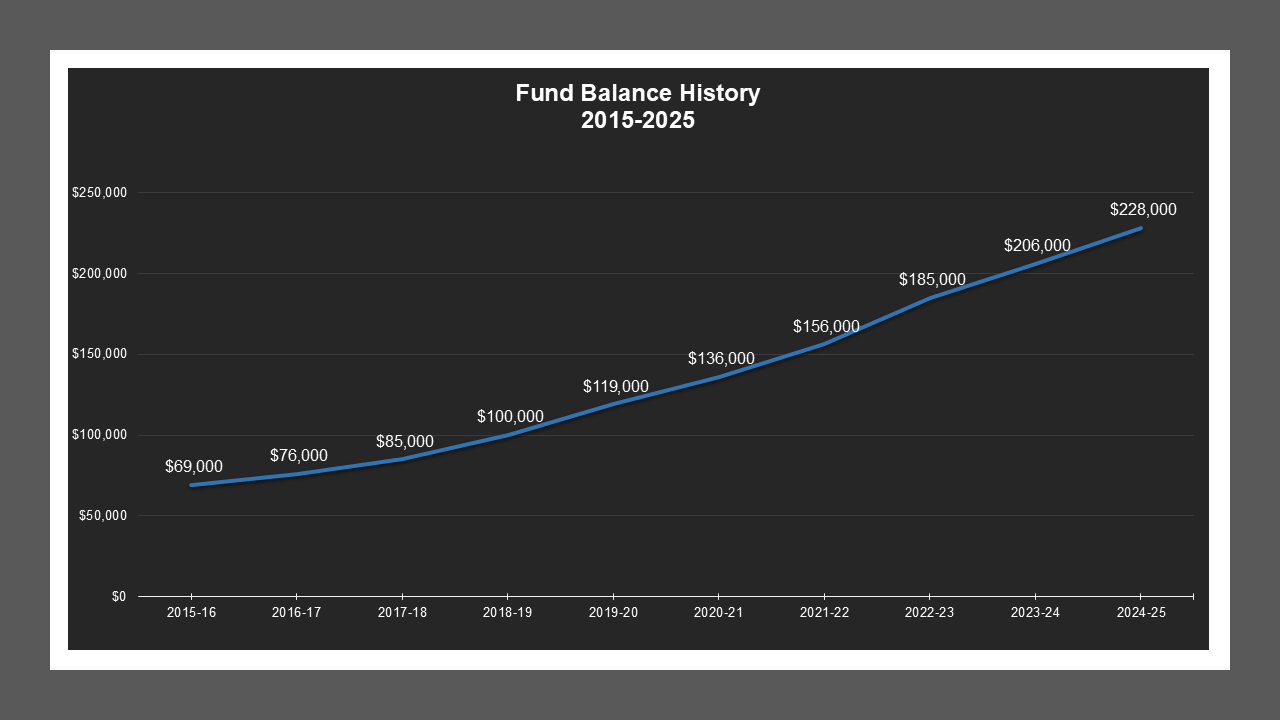 Oro Street LD - Fund Balances