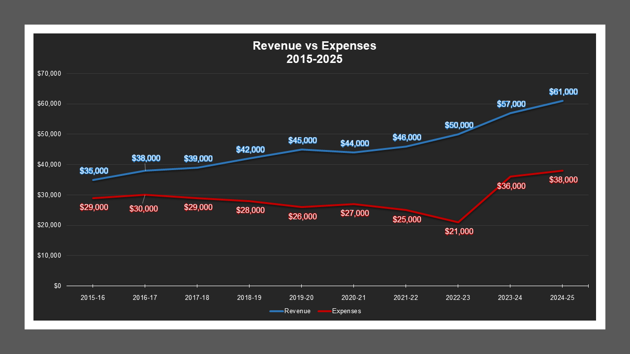 Oro Street LD - Revenue And Expenses