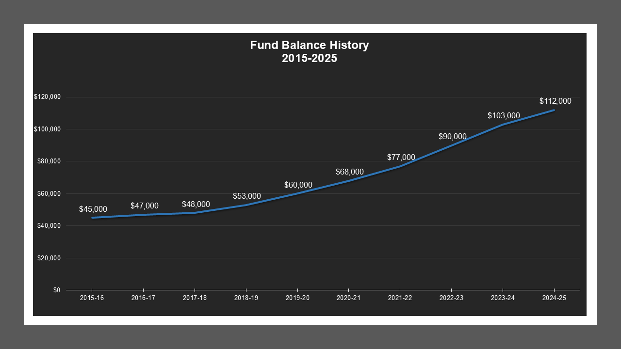 Plymouth Village LD - Fund Balances