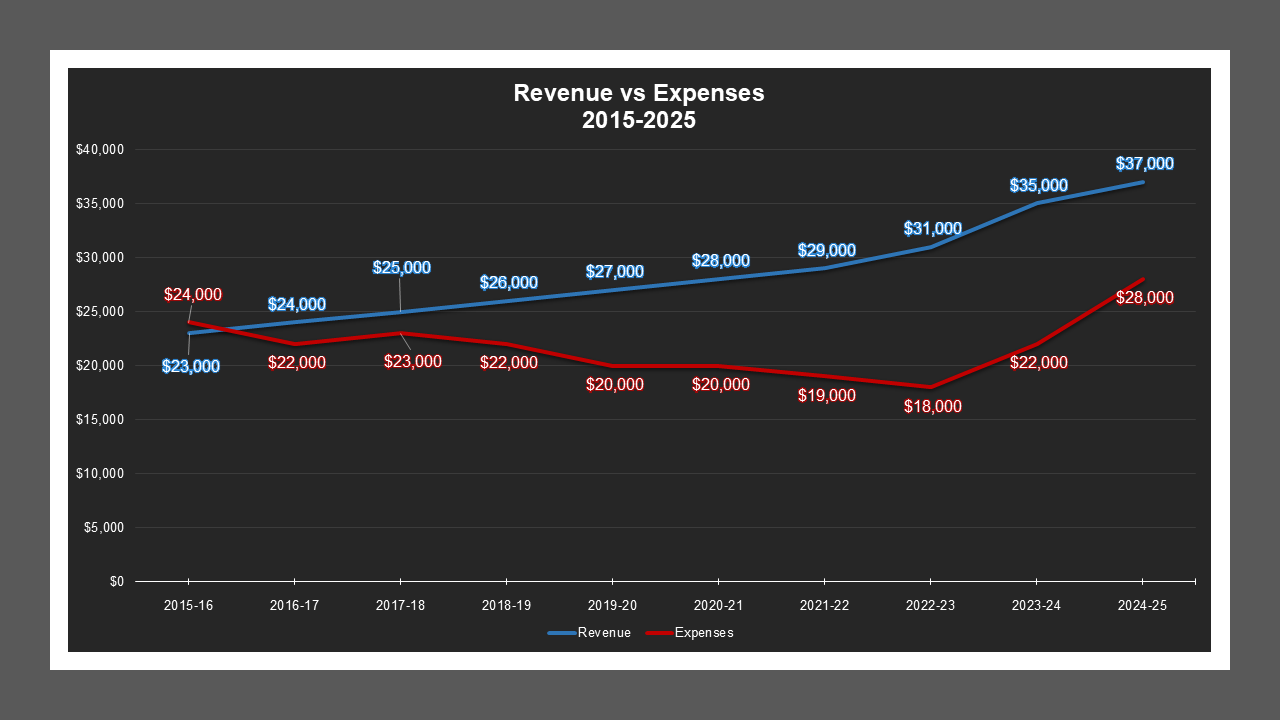 Plymouth Village LD - Revenue And Expenses