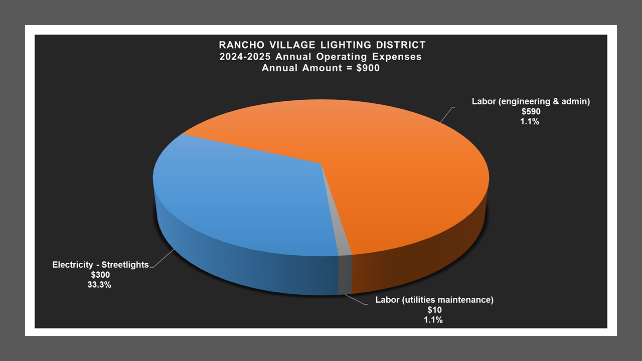 Rancho Village LD - Expense Report
