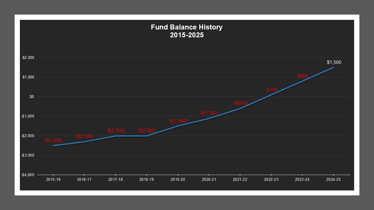 Rancho Village LD - Fund Balances