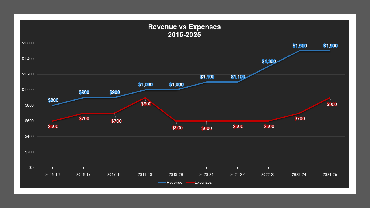Rancho Village LD - Revenue And Expenses