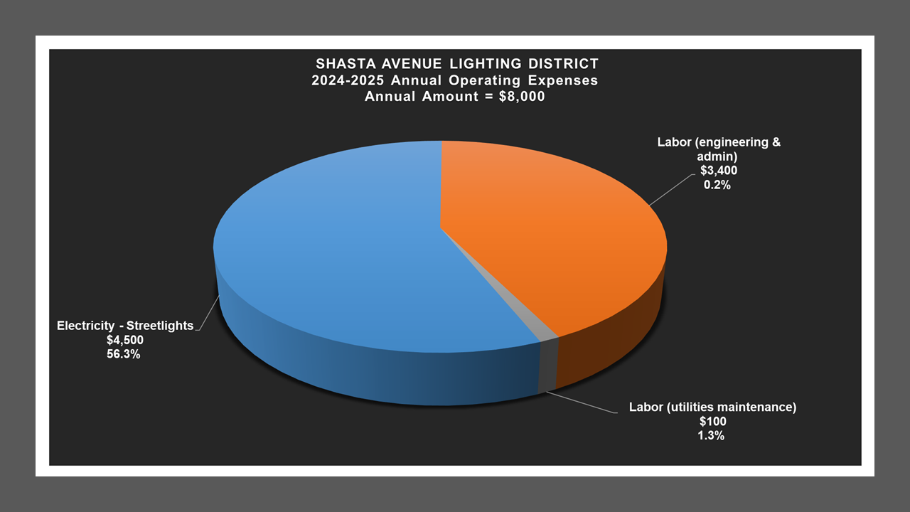 Shasta Avenue LD - Expense Report