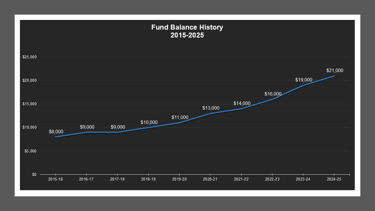 Shippee / French Camp LD - Fund Balances