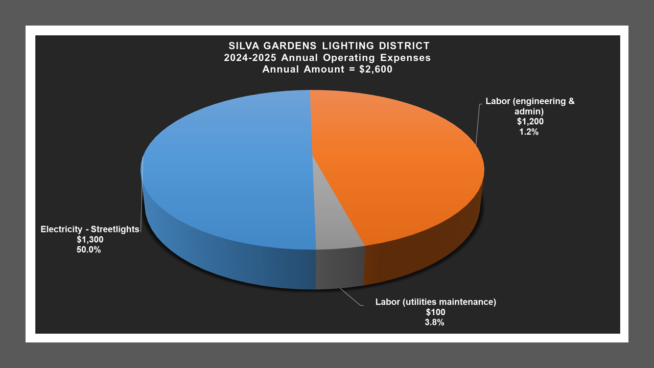Silva Gardens LD - Expense Report