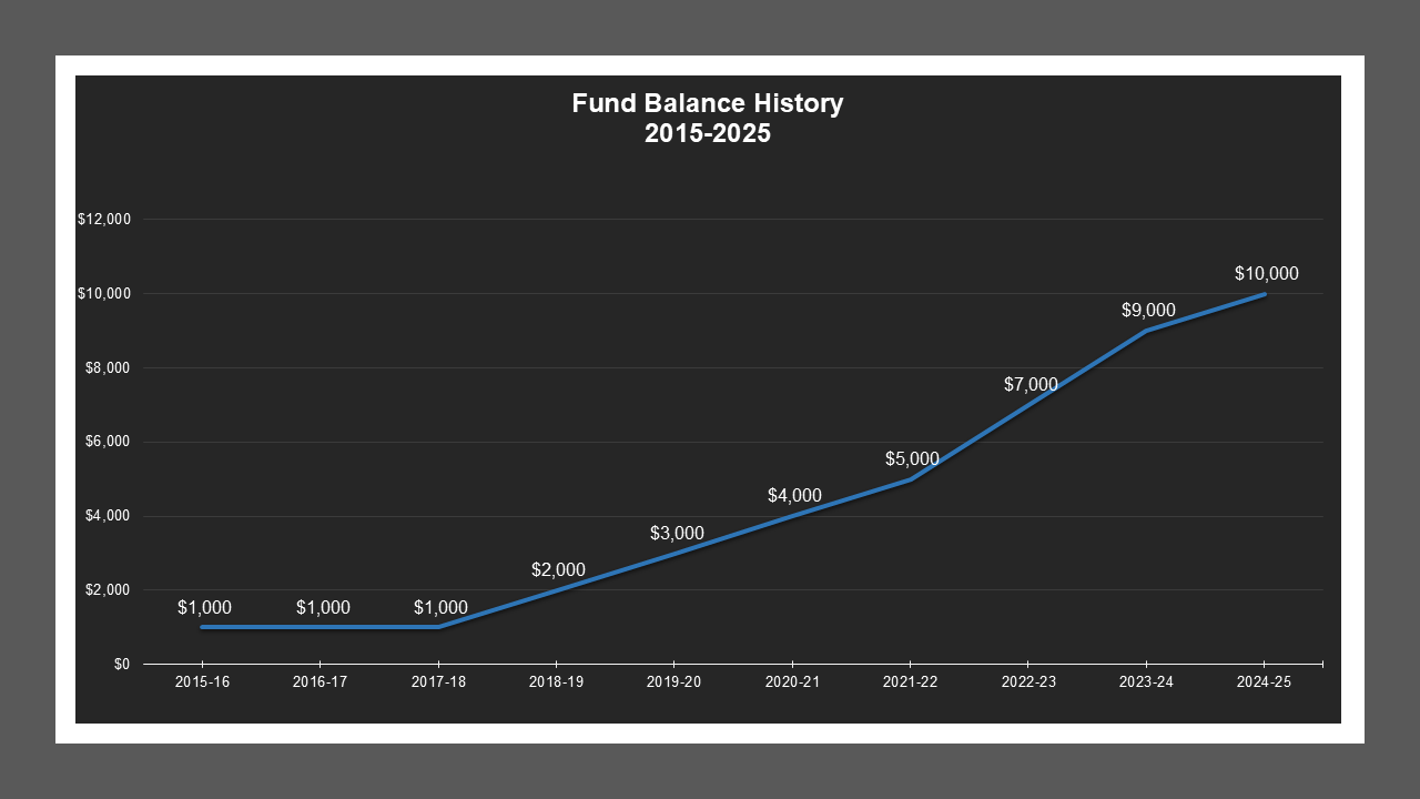 Silva Gardens LD - Fund Balances