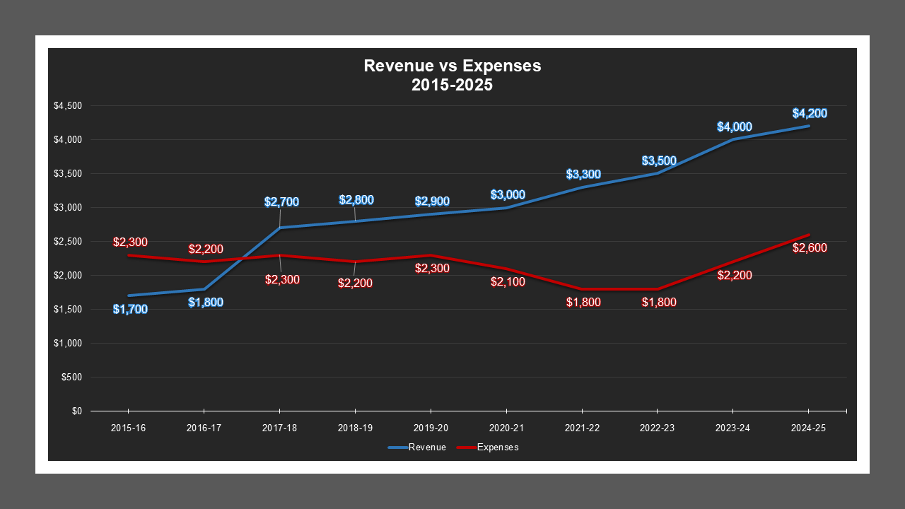 Silva Gardens LD - Revenue And Expenses