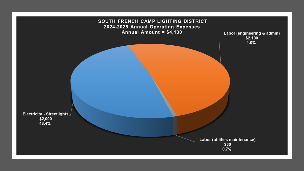 South French Camp LD - Expense Report