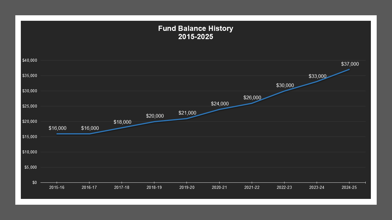 South French Camp LD - Fund Balances