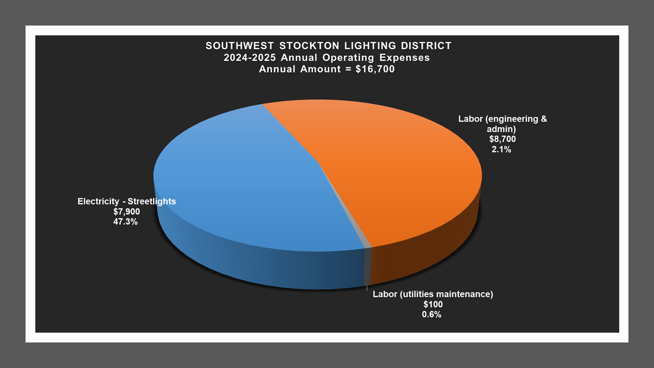 Southwest Stockton LD - Expense Report