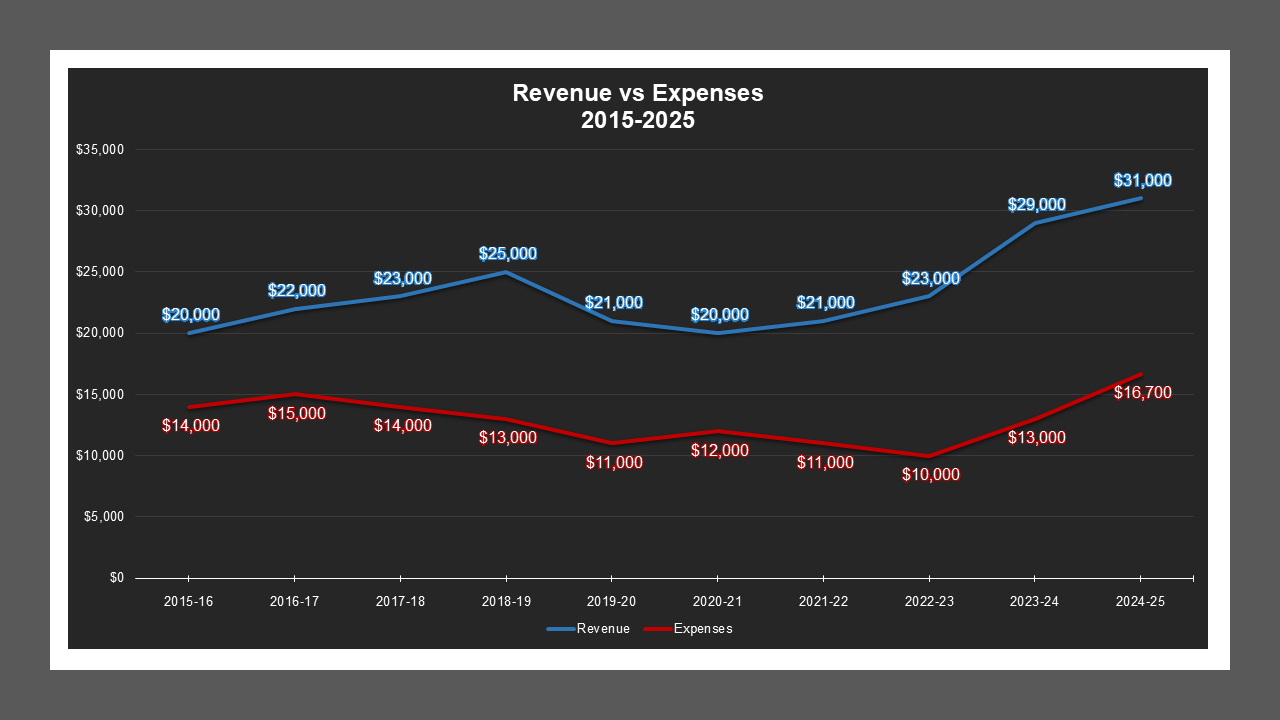 Southwest Stockton LD - Revenue And Expenses