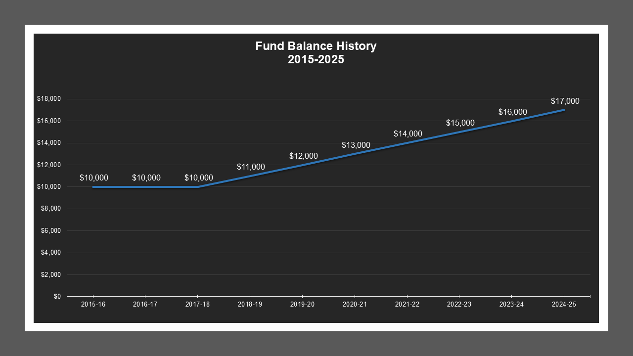 Stockton #5 LD - Fund Balances