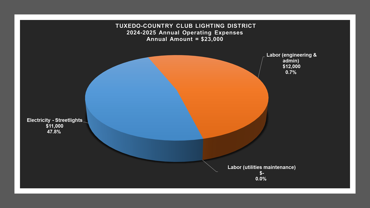 Tuxedo / Country Club LD - Expense Report