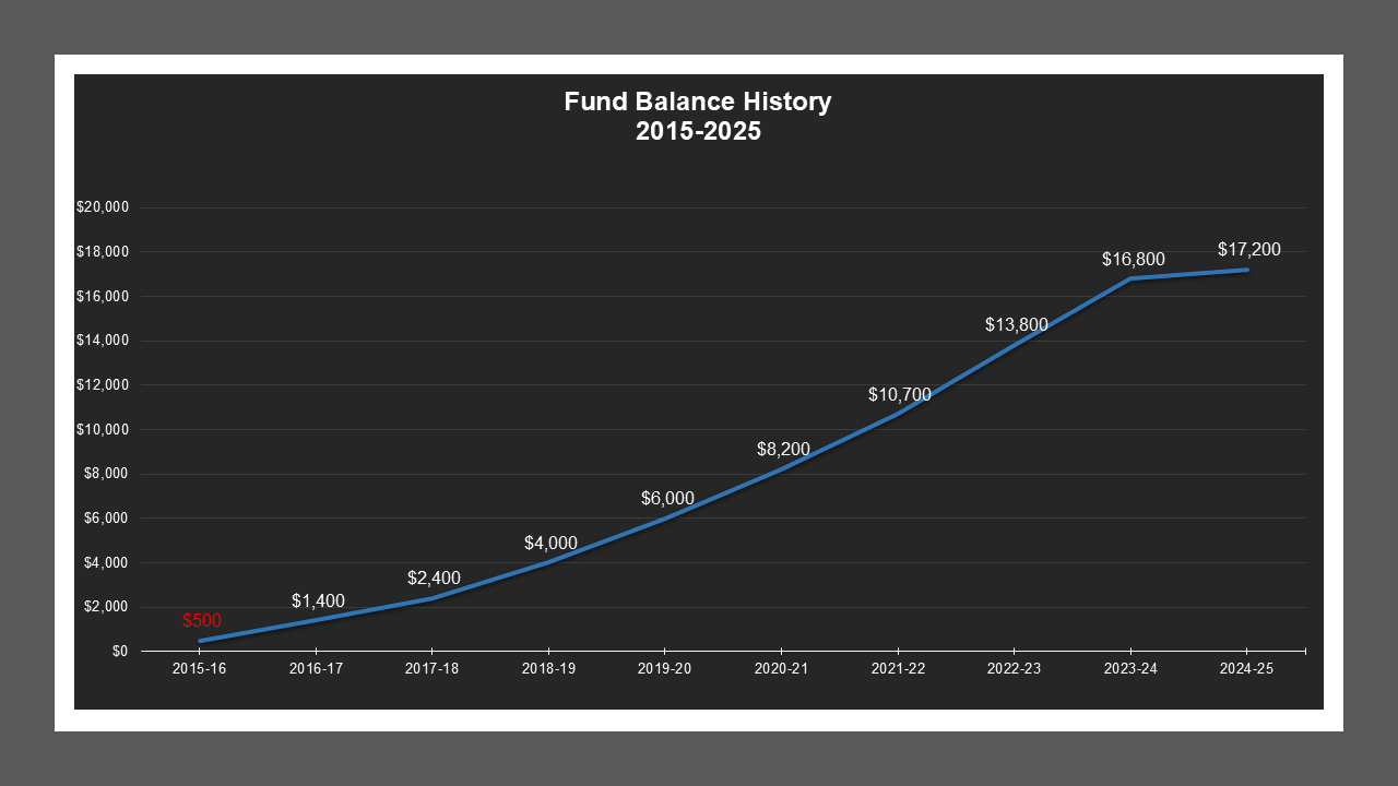 Victor LD - Fund Balances