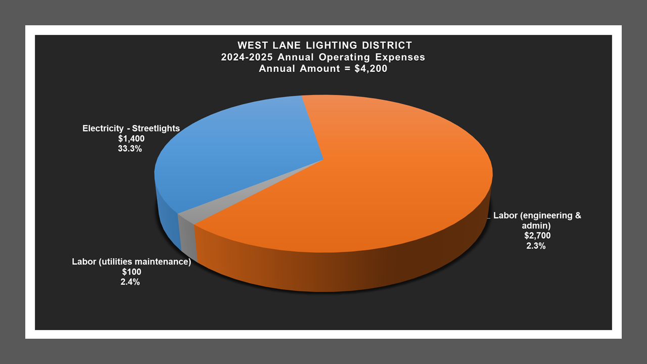 West Lane LD - Expense Report