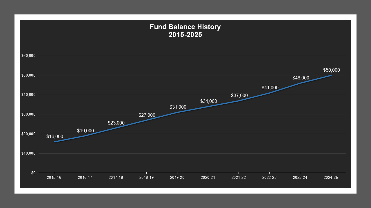 West Lane LD - Fund Balances