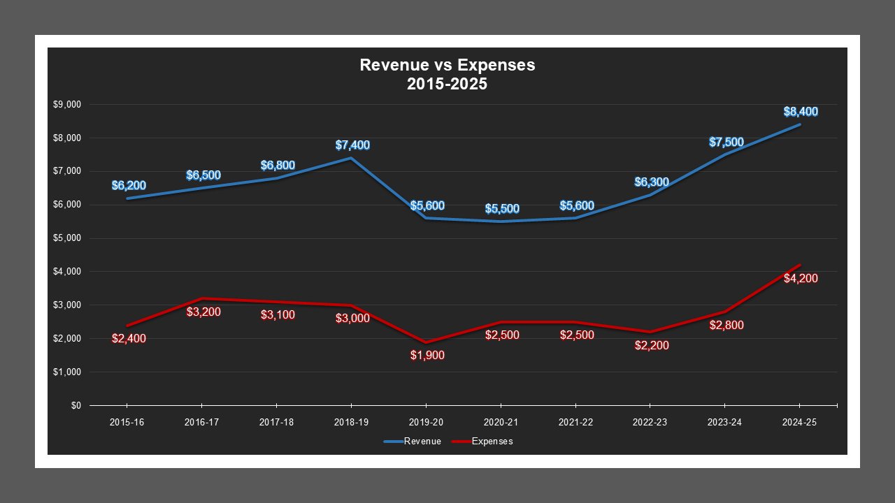 West Lane LD - Revenue And Expenses