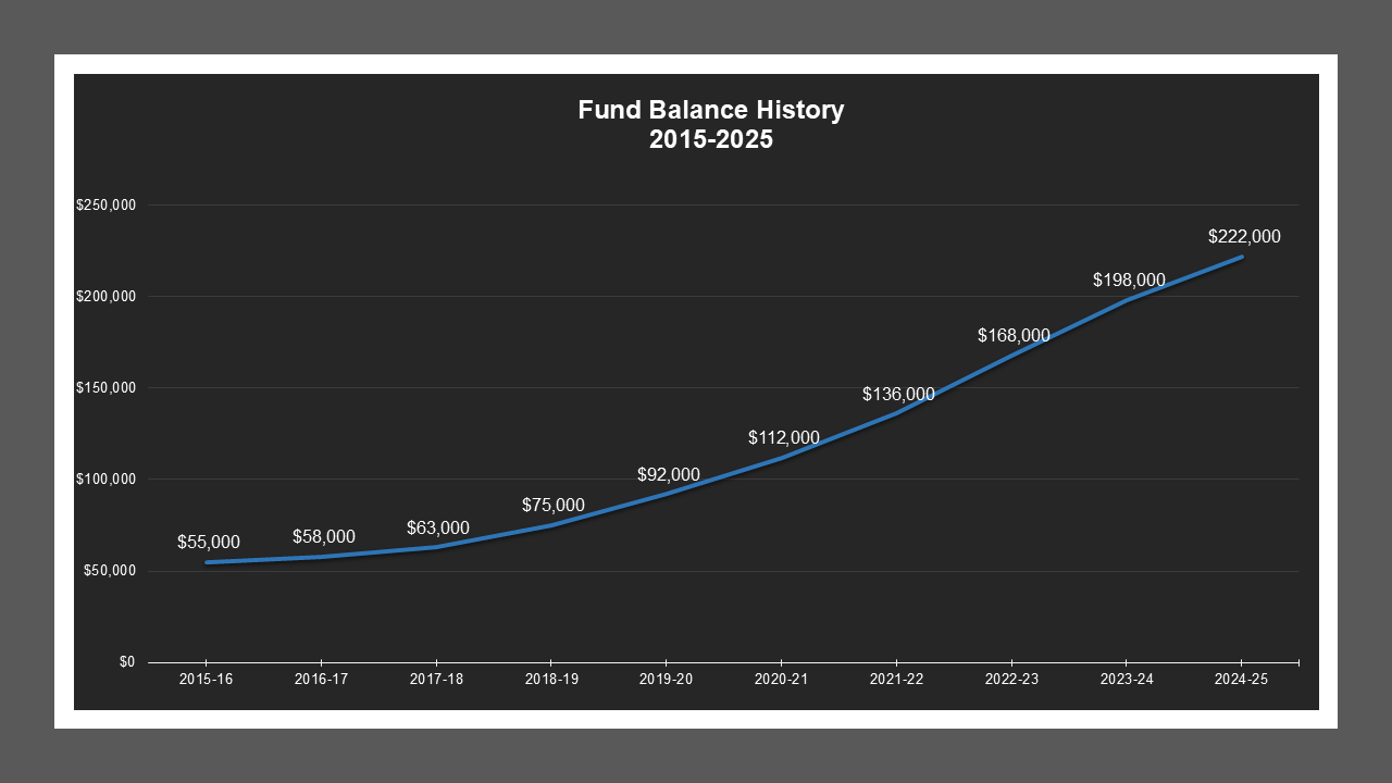 West Stockton LD - Fund Balances