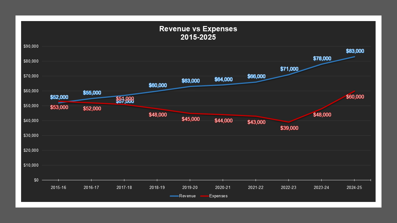 West Stockton LD - Revenue And Expenses