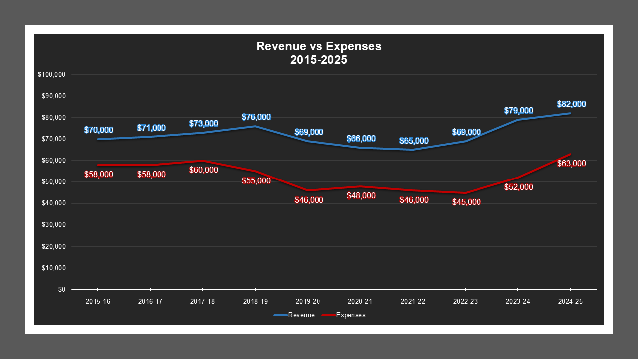 Woodbridge LD - Revenue And Expenses